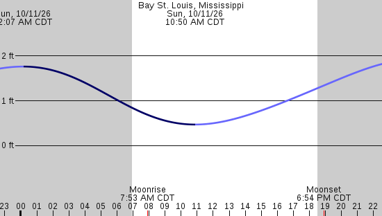 tide graph