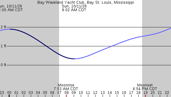 tide graph