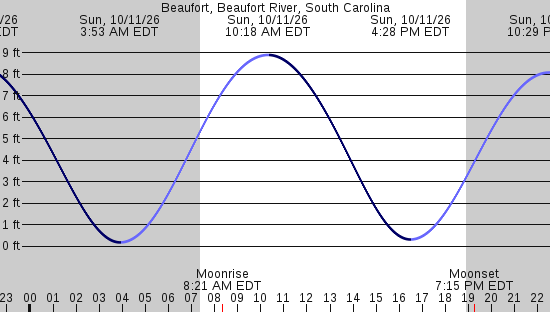 tide graph