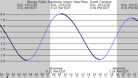 tide graph