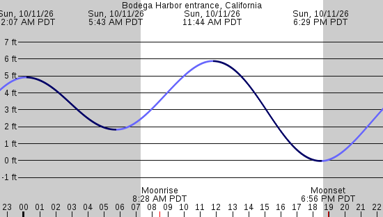 tide graph