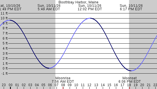 tide graph