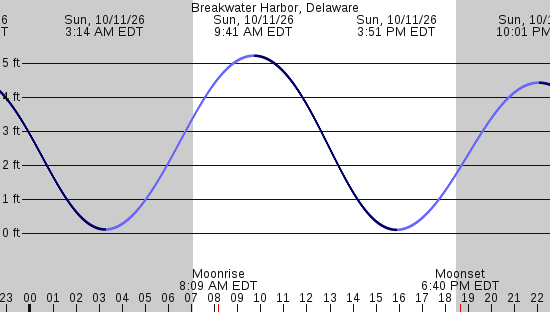 tide graph