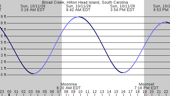 tide graph