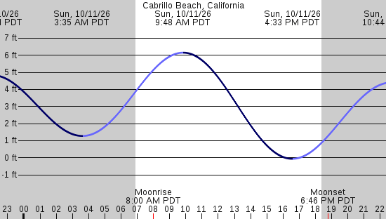 tide graph