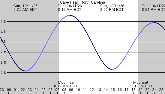 tide graph