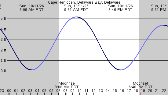 tide graph