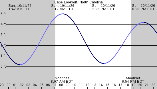 tide graph