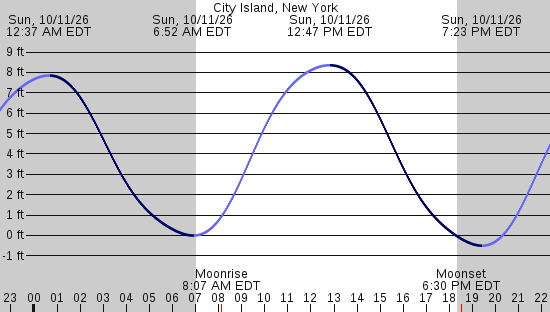 tide graph