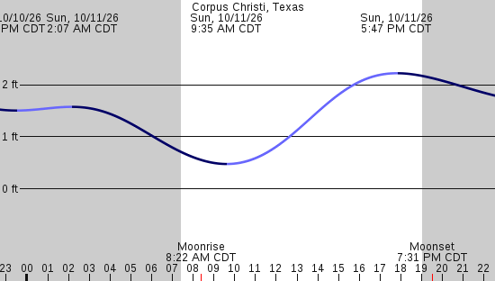 tide graph