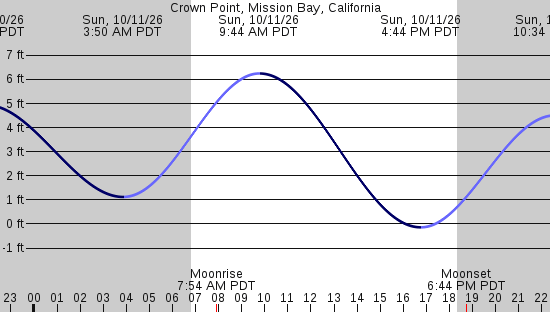 tide graph
