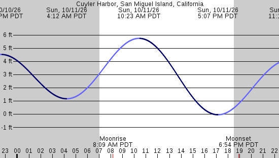 tide graph