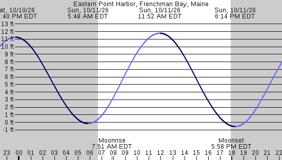 tide graph