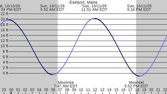 tide graph