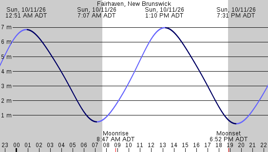 tide graph