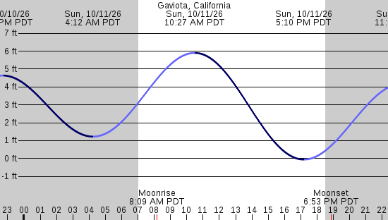 tide graph