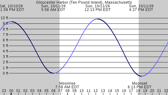 tide graph