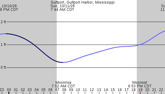 tide graph