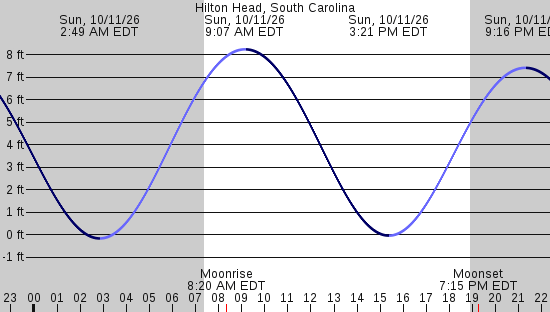 tide graph