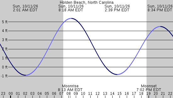 tide graph