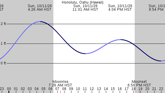 tide graph
