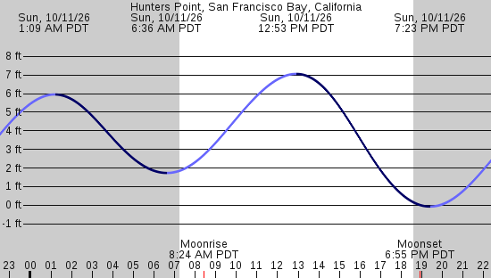 tide graph