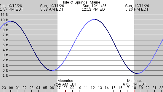 tide graph