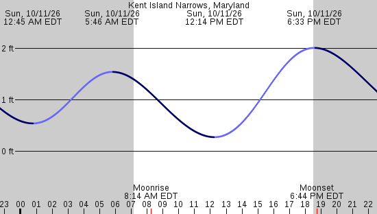 tide graph