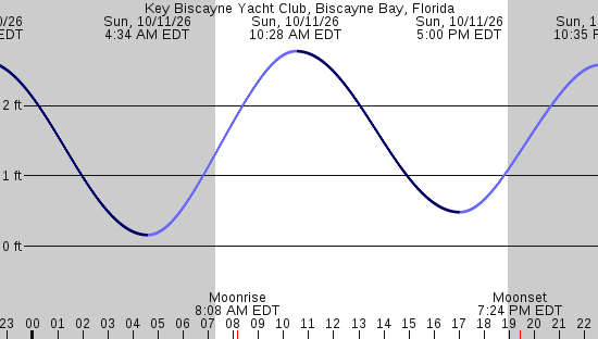 tide graph