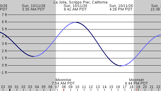 tide graph