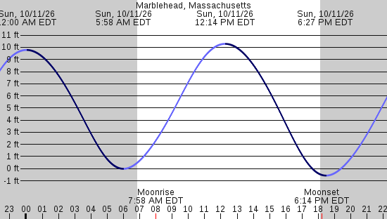 tide graph