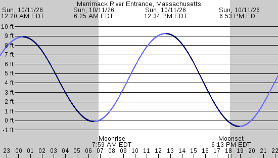 tide graph