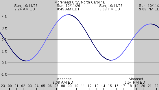 tide graph