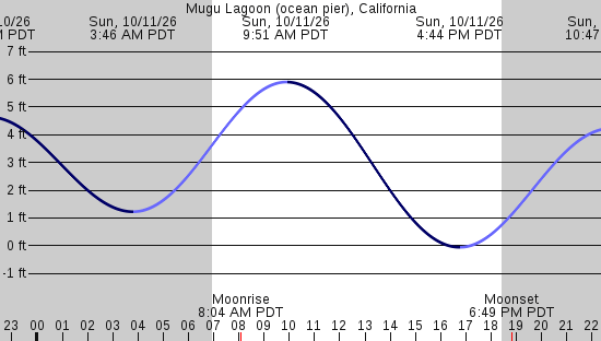 tide graph