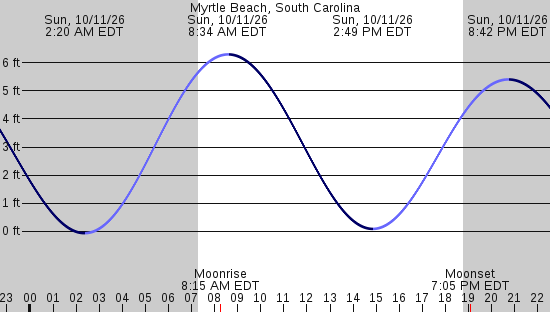 tide graph