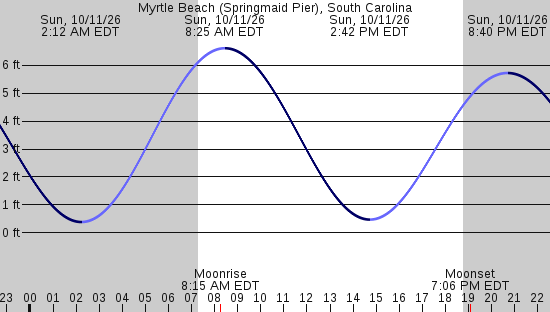 tide graph