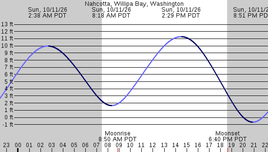 tide graph