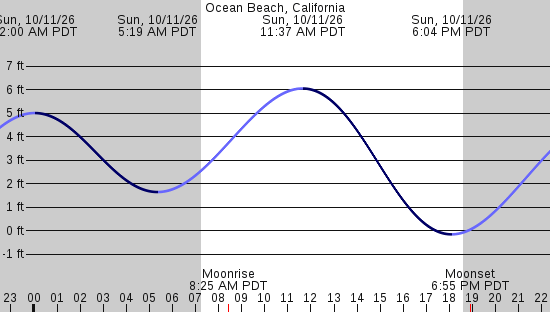 tide graph