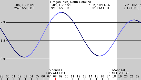 tide graph
