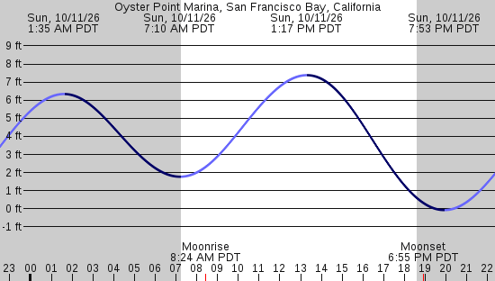 tide graph