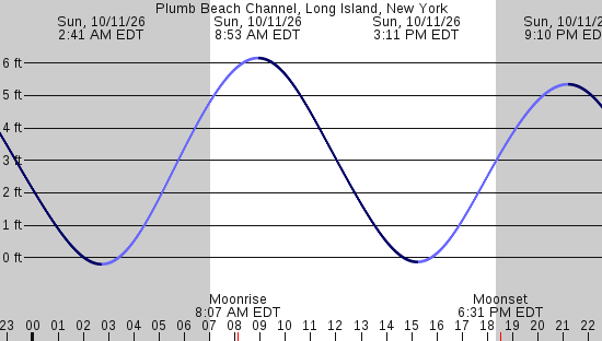 tide graph