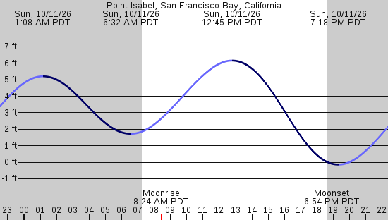 tide graph