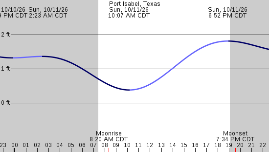 tide graph