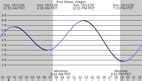tide graph