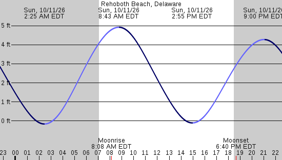 tide graph