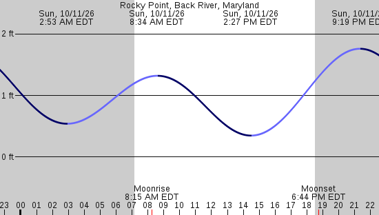 tide graph