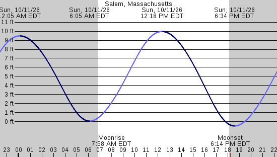 tide graph