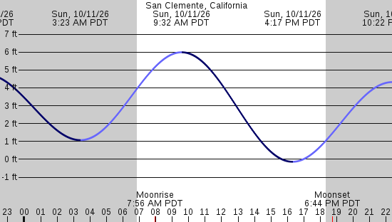 tide graph