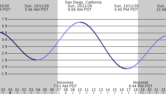 tide graph