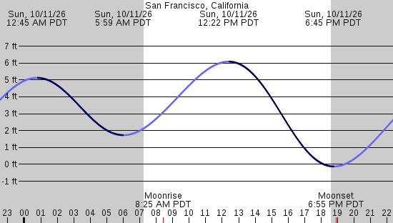tide graph